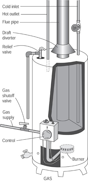 Gas Water Heater Repair How To Repair Major Appliances,How To Make Crepes Recipe Ingredients