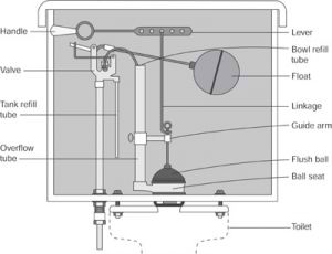 Toilet Repair Toilet Repair