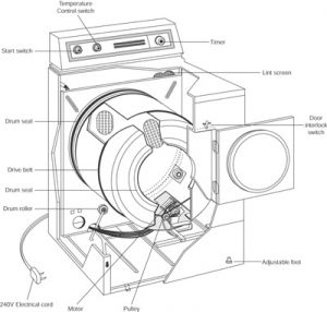 Dryer Repair, How to Repair a Clothes Dryer