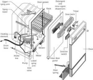 Parts of a Dishwasher: Diagram & Guide