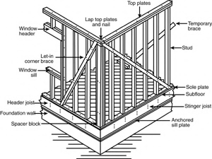 Framing Systems and Components