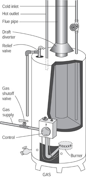 Expert City Gas Water Heater Repair Services Near You