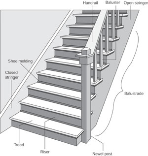 Parts Of Stairs - Components Of Stairs  Stair components, Parts of stairs,  Staircase landing